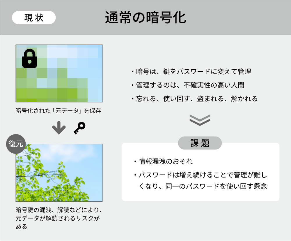 現状 通常の暗号化