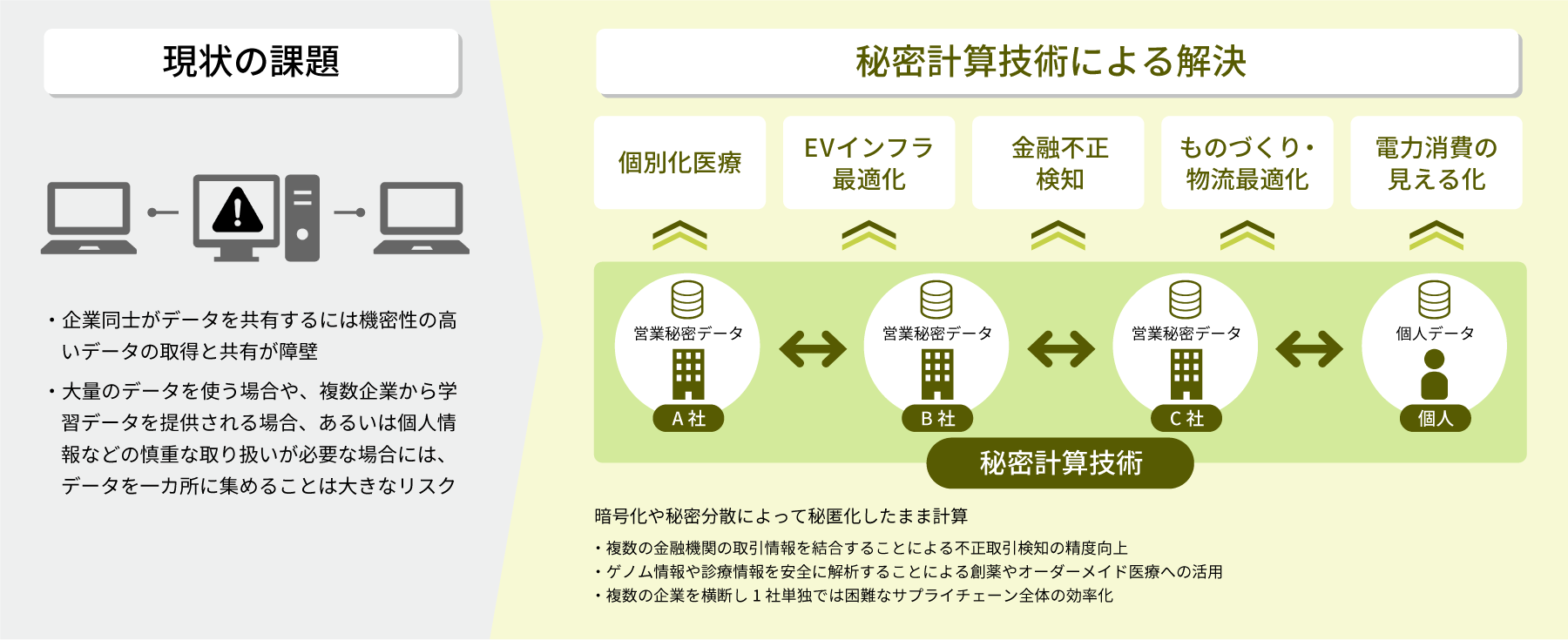現状の課題 秘密計算技術による解決