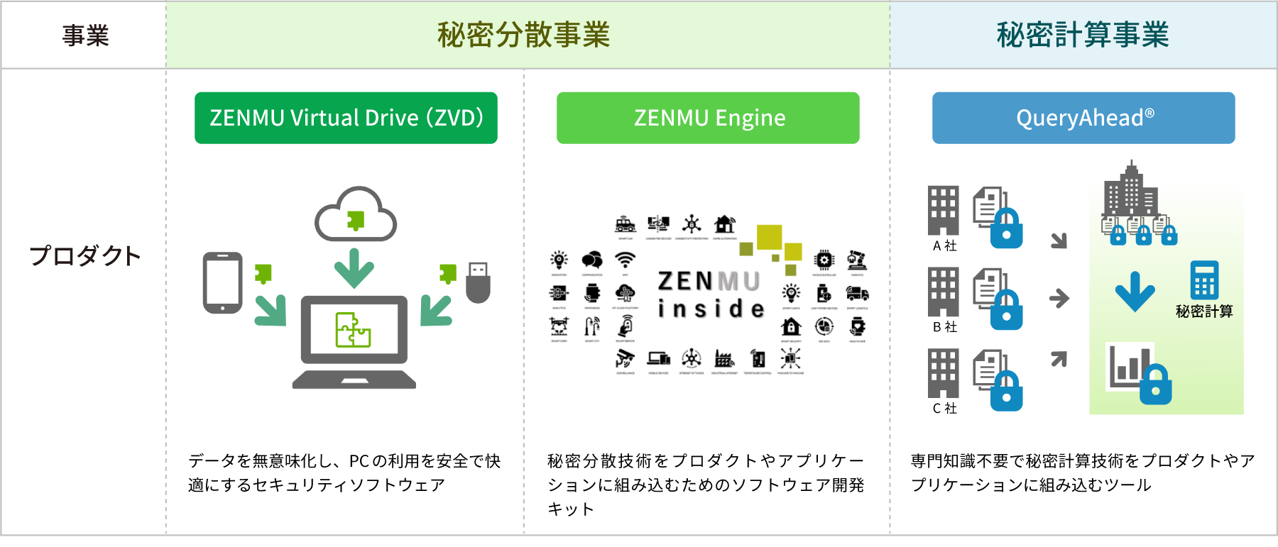 秘密分散事業 秘密計算事業