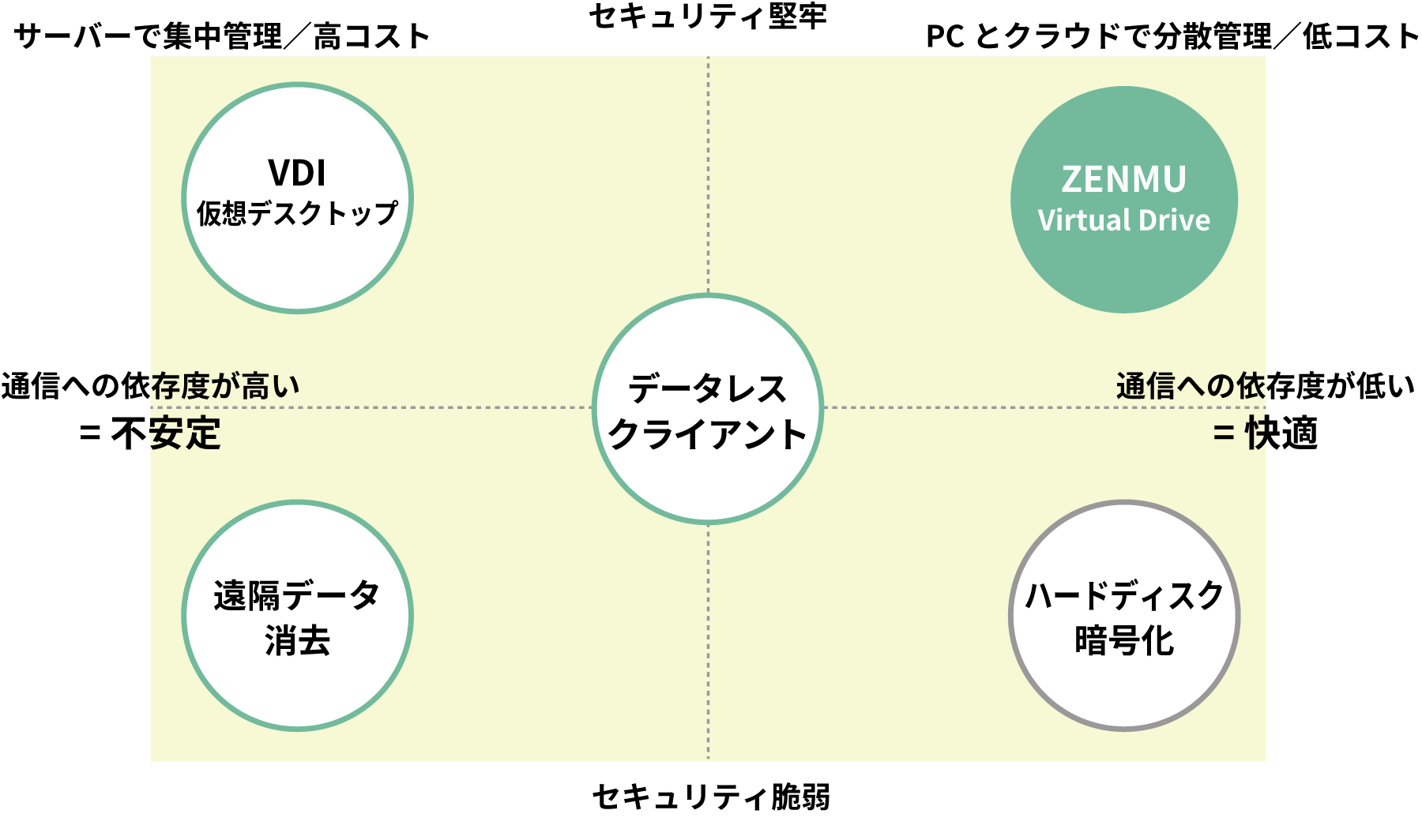 ZENMU Virtual Driveの図
