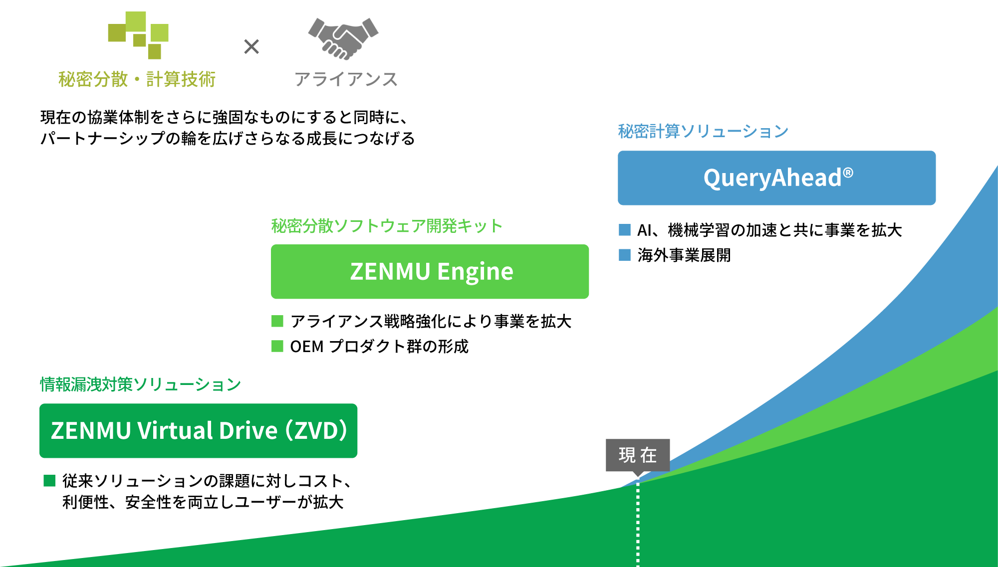 3軸の成長戦略の図