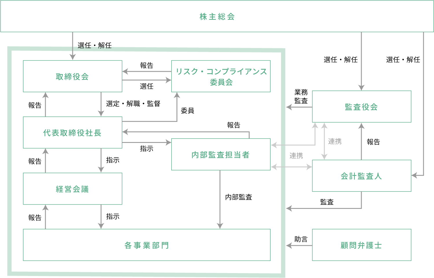 体制図