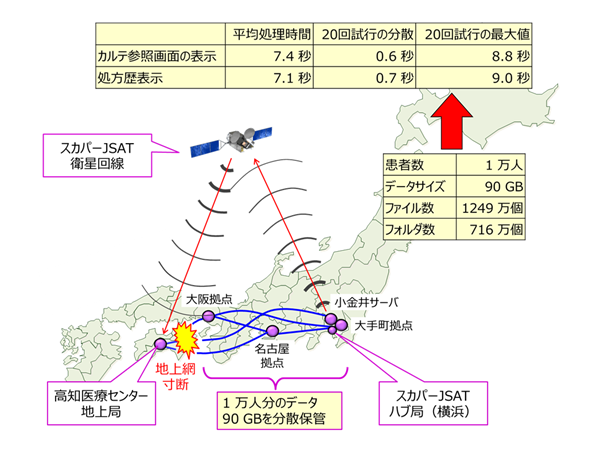 SIP実証実験