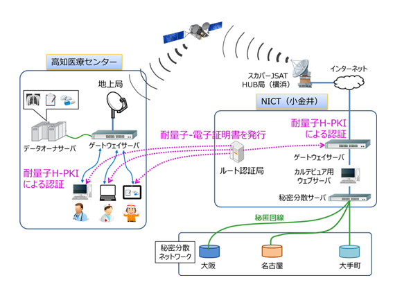 耐量子－公開鍵認証基盤によるアクセス管理