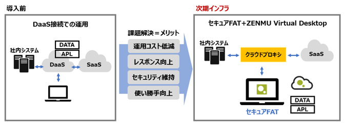 ANA次世代インフラ