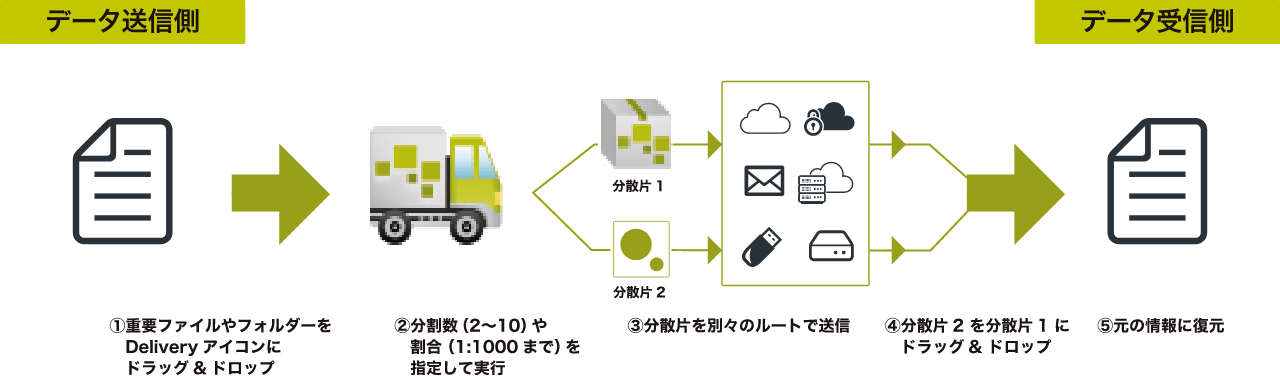 データ送受信の流れ