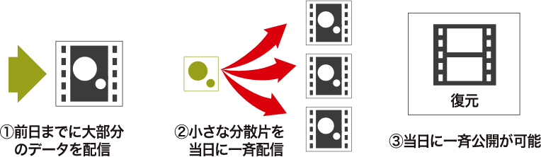 データ送受信の流れ