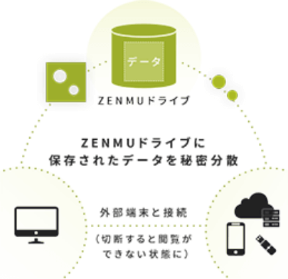 PC上のデータを無意味化して、一片を別の媒体に。