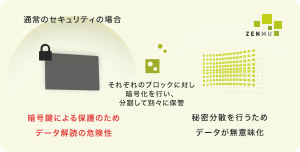 従来の暗号化とは概念が異なる、データを無意味化するセキュリティ