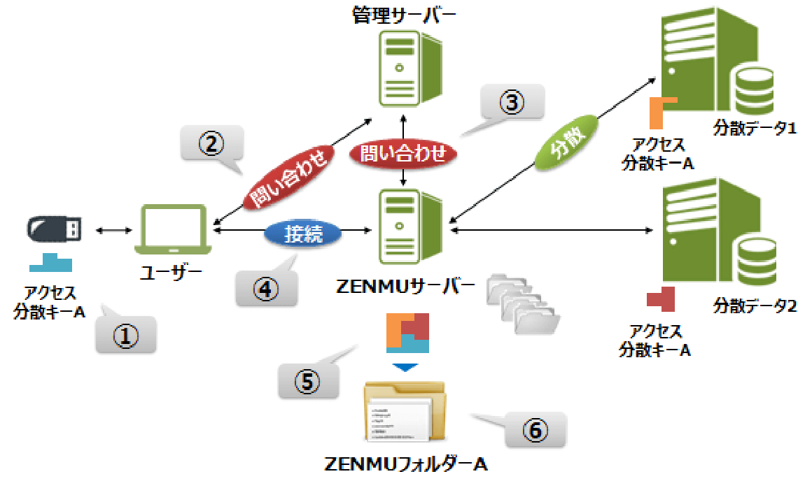 情報へのアクセス手順