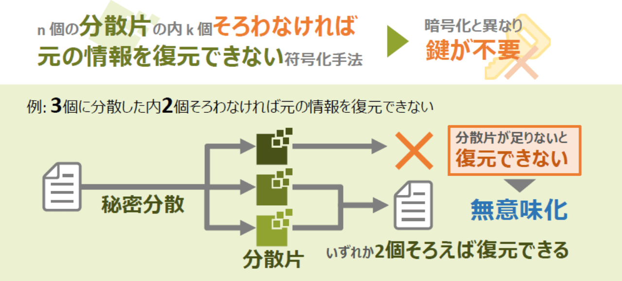 秘密分散の仕組み