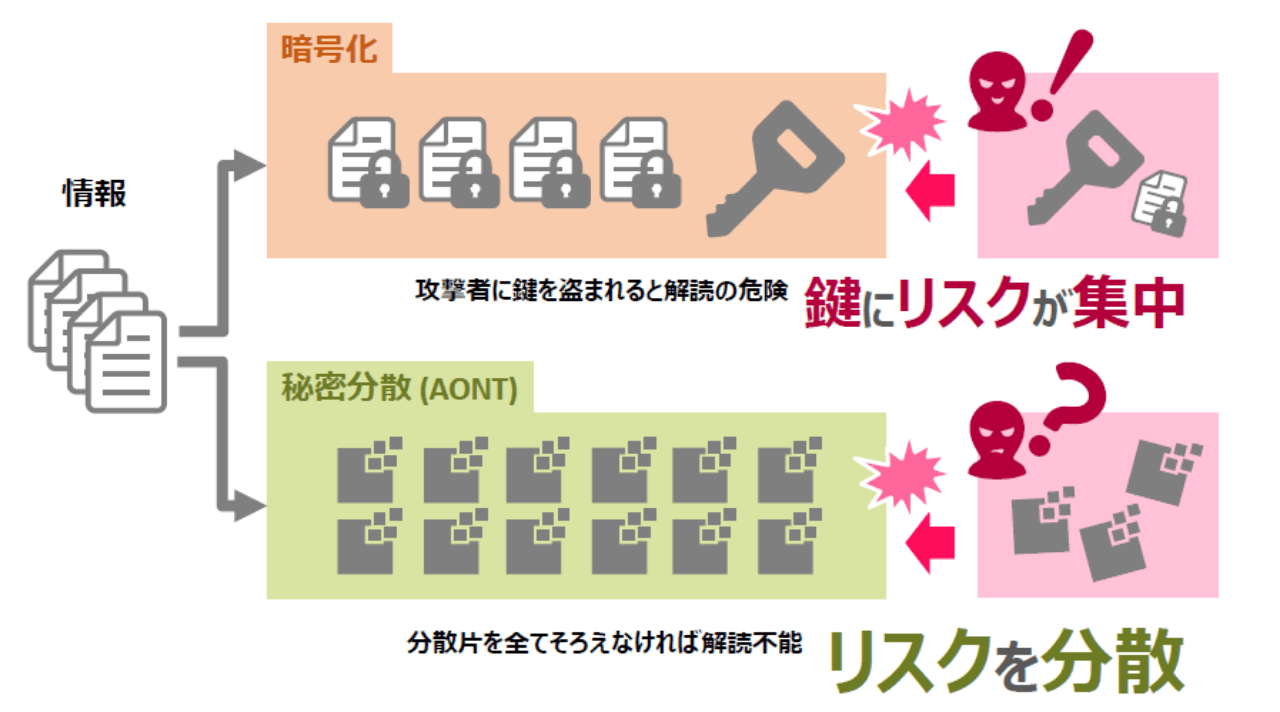 「暗号化」と「無意味化」の違い