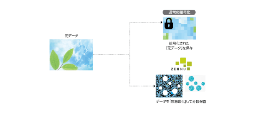 無意味化・分散化で情報漏洩リスクを劇的に低減