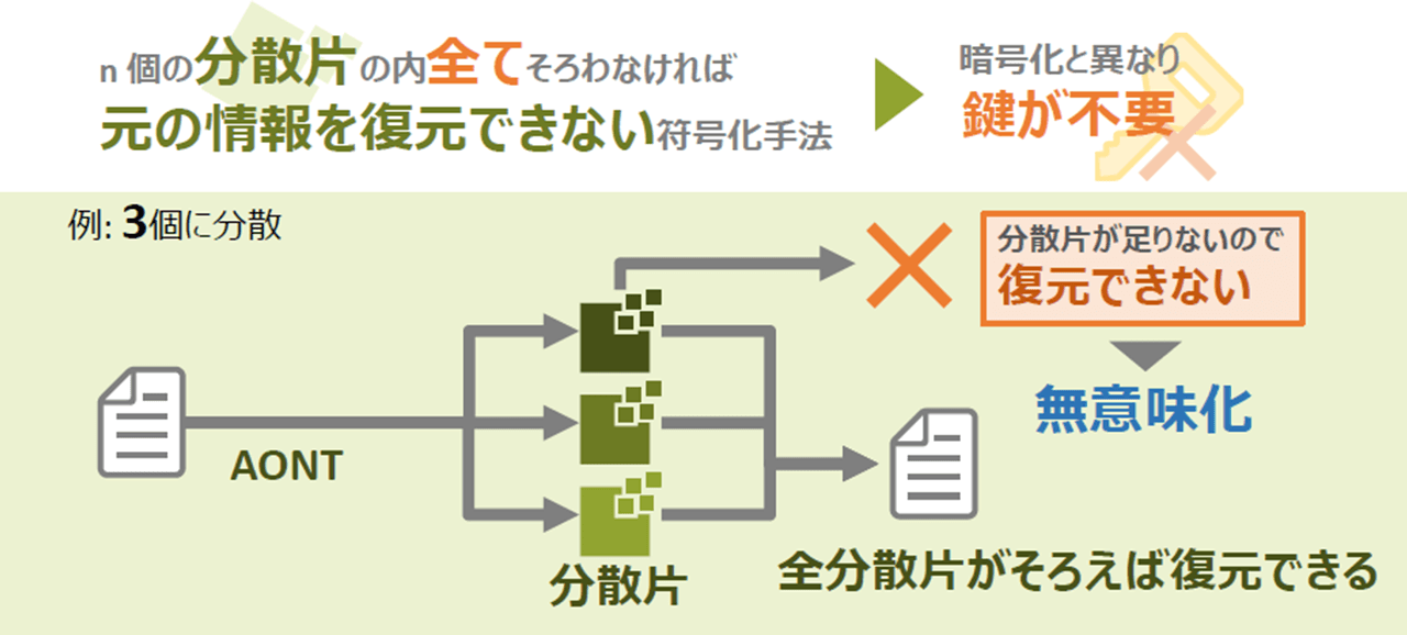 AONTの仕組み