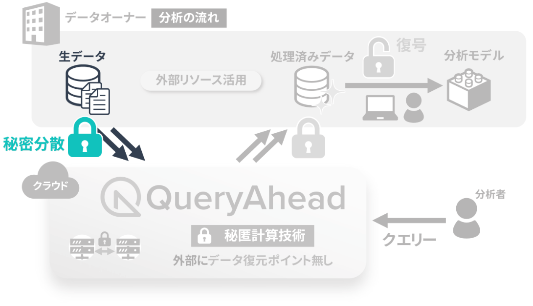 データの格納