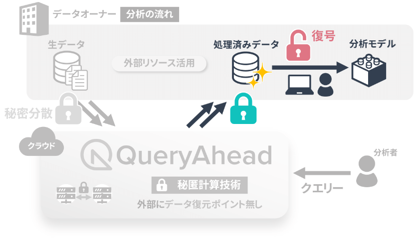 結果の取得