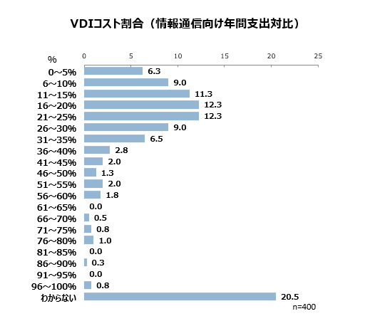 VDIコスト比