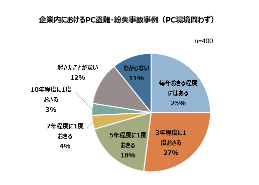 PC盗難・紛失事故