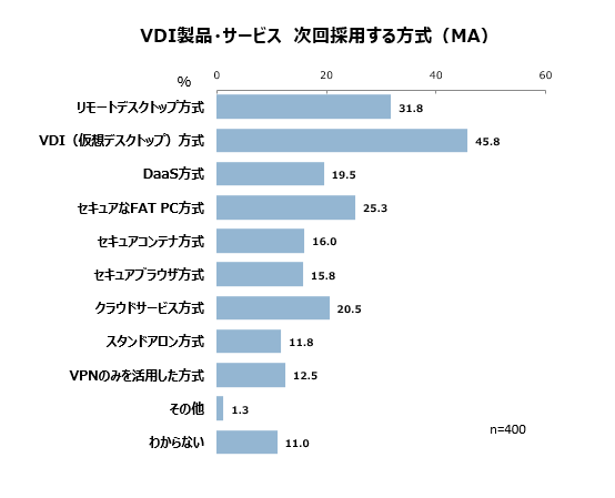 今後の方式