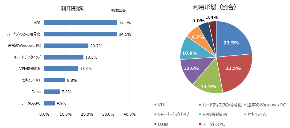 利用形態