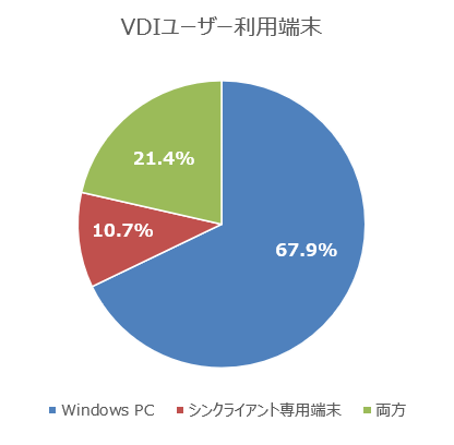 利用端末