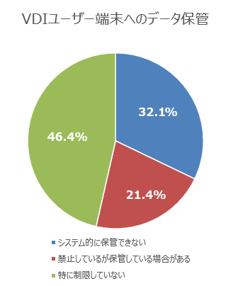 端末へのデータ保管