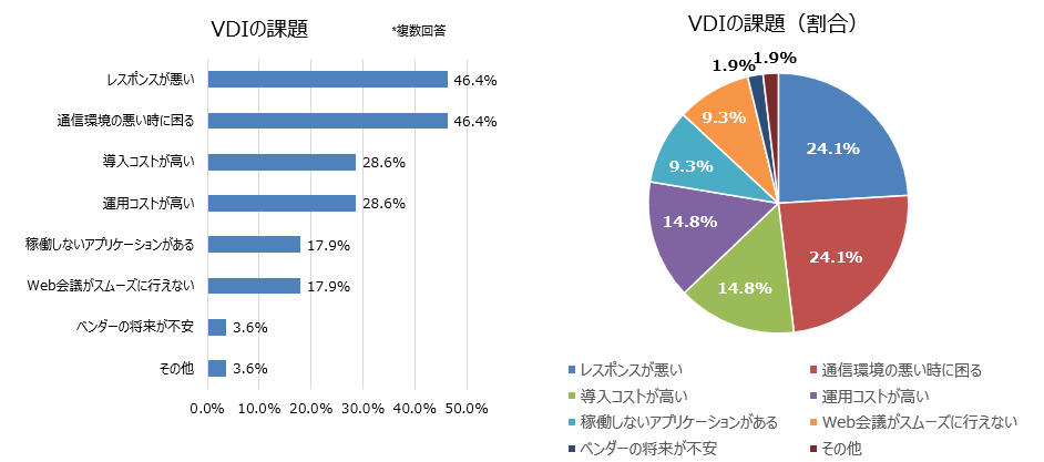 VDIの課題