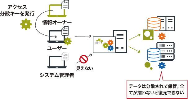 分散片を別々のルートで送付や運搬