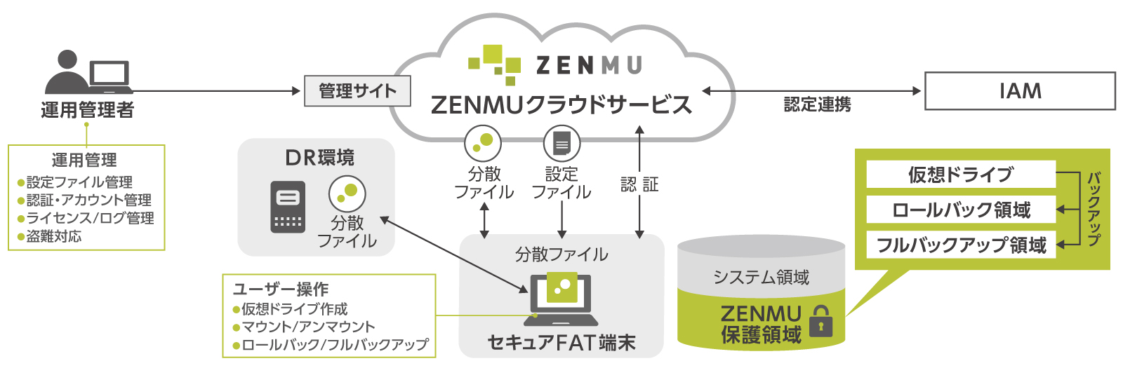 全国農業協同組合連合会様のシステム構成図
