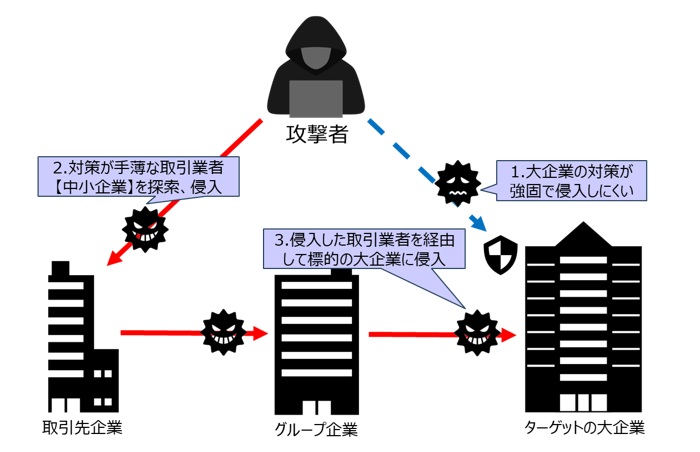 サプライチェーン攻撃の流れ