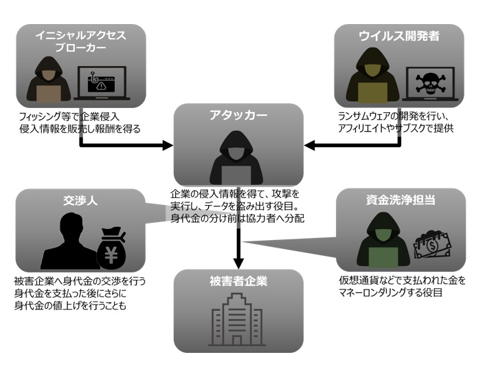 サイバー攻撃の役割分担