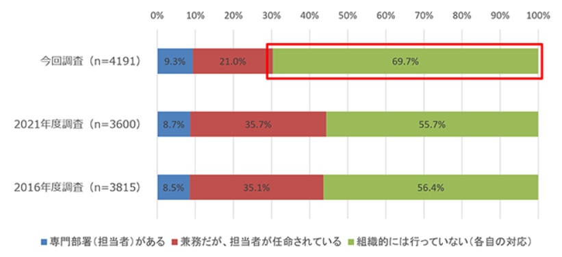 組織的なセキュリティ体制が整備されていない