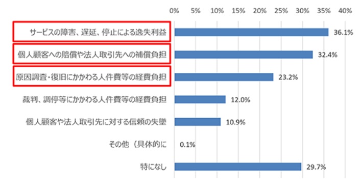 サイバーインシデントによる取引先への影響
