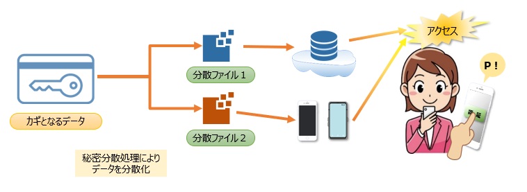 ID管理と連動した分散復元の仕組み