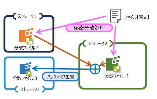分散ファイルのバックアップ