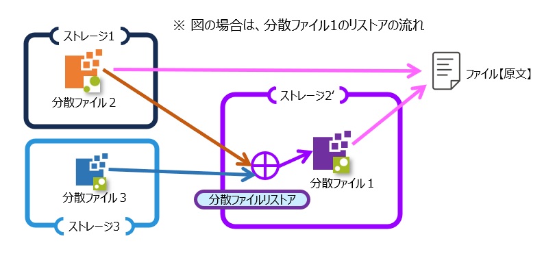 分散ファイルのリストア