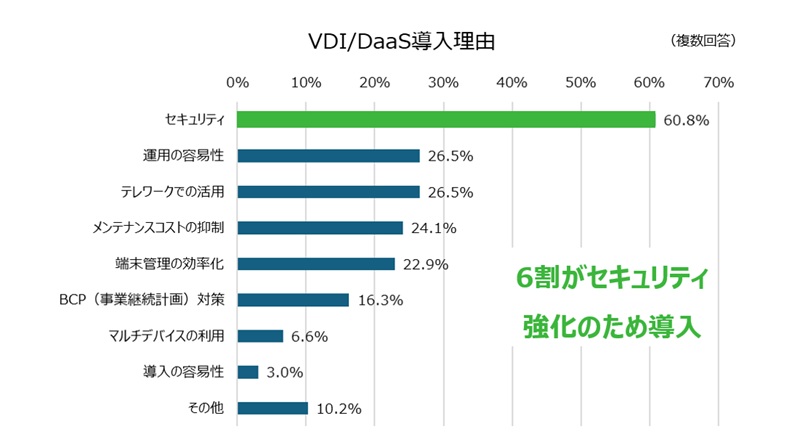 VDI/DaaS導入利用