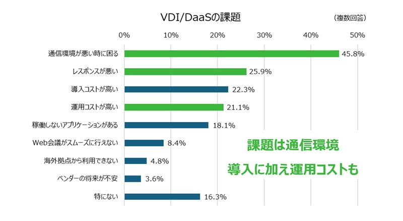 VDI/DaaSの課題