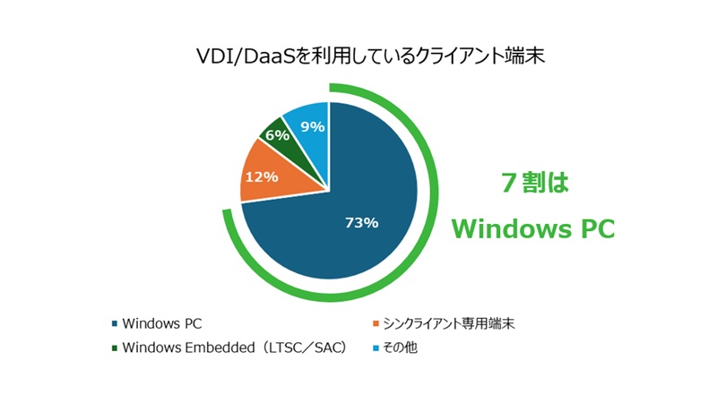VDI/DaaSの端末