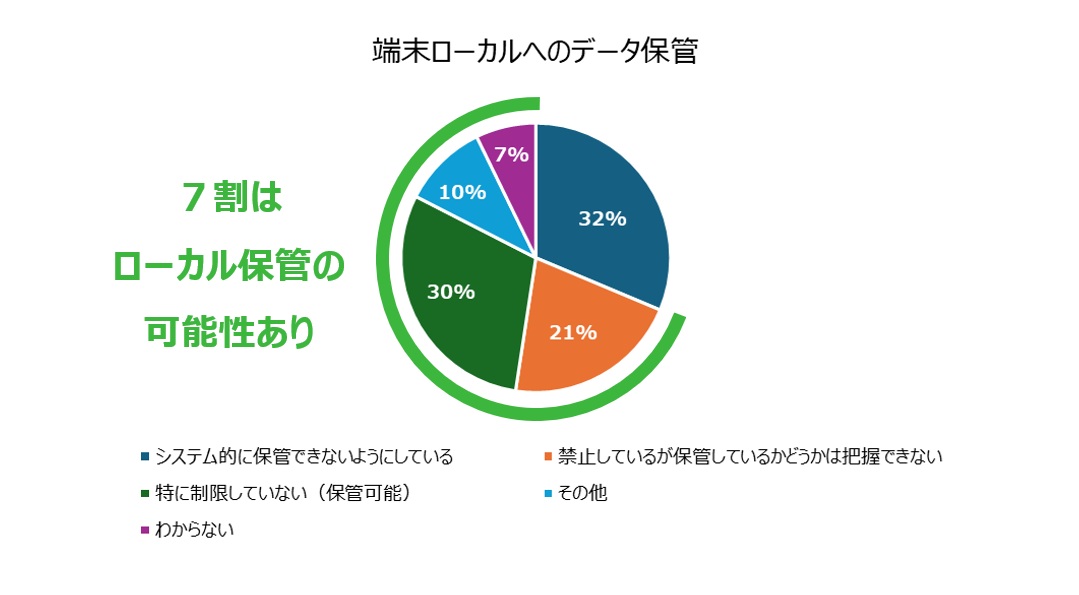 VDI/DaaSのデータ保管