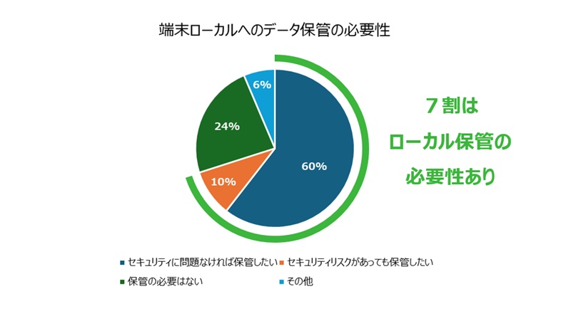 VDI/DaaSのデータ保管の必要性