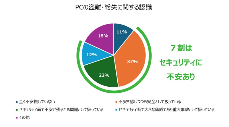 VDI/DaaSの盗難・紛失認識
