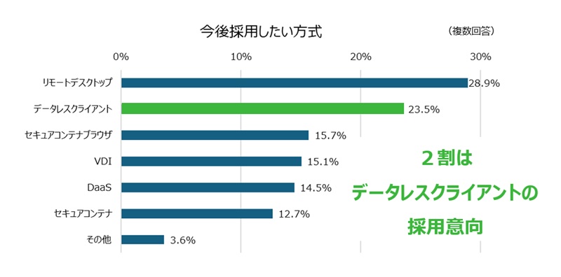 VDI/DaaSのデータレスクライアント意向