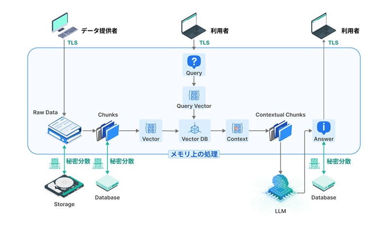 秘密分散ｘRAG Flow 