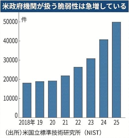 脆弱性の件数
