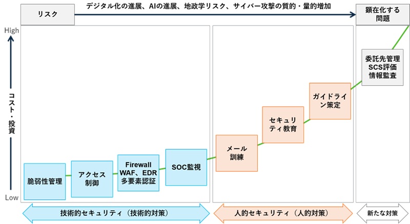 サイバーセキュリティ対策の課題