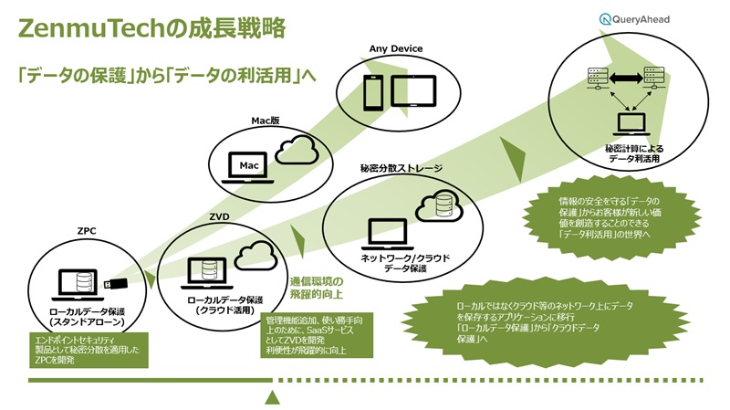 成長戦略
