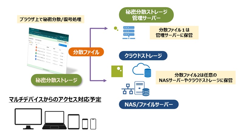 秘密分散ストレージ