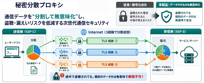 秘密分散プロキシ