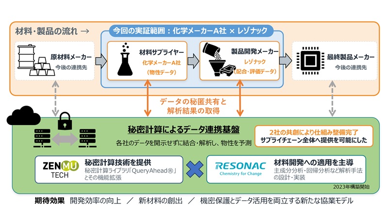 材料サプライチェーン全体をつなぐ秘密計算データ基盤[